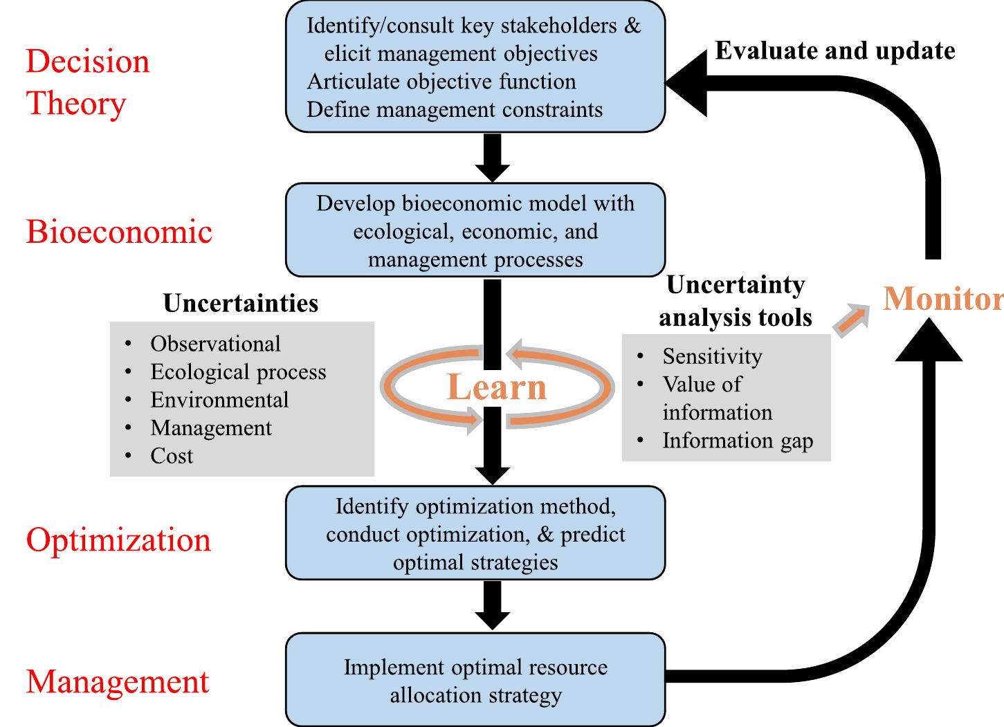 (PDF) Optimizing management of invasions in an uncertain world using ...