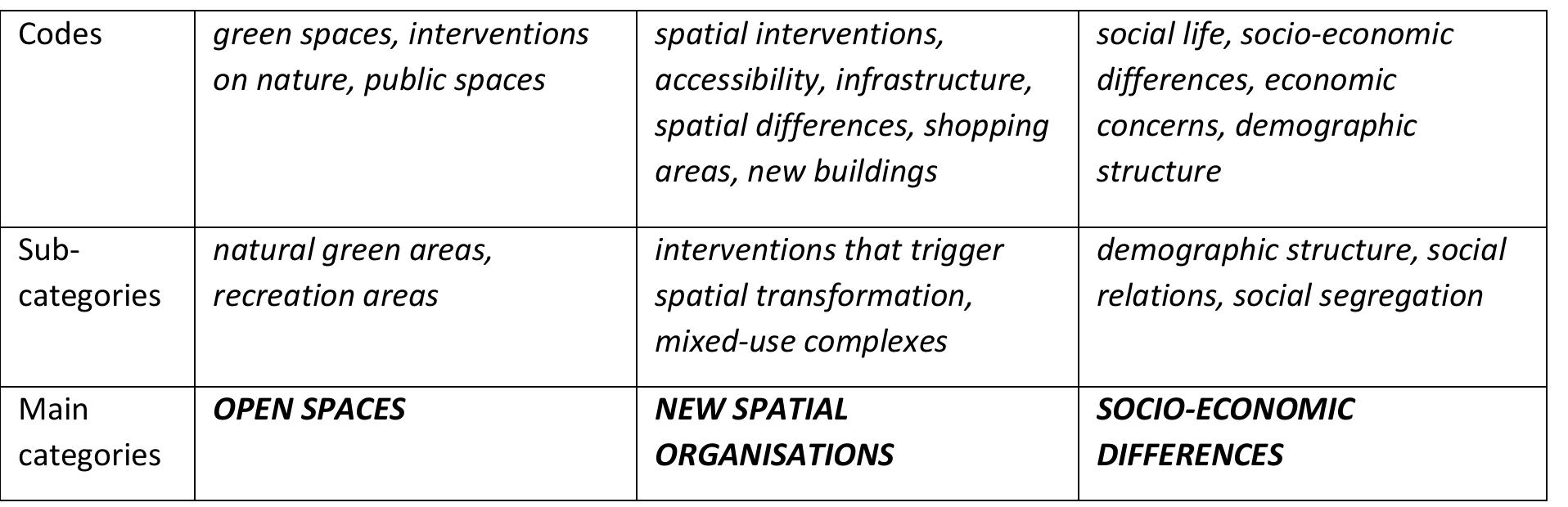 (PDF) Restructring of Urban Space: Ayazaga Case in Istanbul