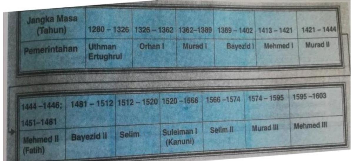 yersisted in the literature of the 2000s on Ottoman studies.  The authors of Sejarah Tingkatan 4 Buku Teks endeavours to ummarize six hundred years within merely one page. This led them o leave out some important political and military developments yetween the fifteenth and seventeenth centuries, such as the Battle of Ankara in 1402, the Ottoman battles against Crusaders in Kosovo ind Nicopolis, and important happenings during the reign of Sulaiman I. Furthermore, the authors have probably deliberately ocused solely on the achievements of the Ottoman Empire in the lassical period and have not touched on any issues after the 17th entury. For instance, the timetable, which shows the names and eigns of Ottoman sultans, gives priority to Ottoman sultans from the hirteenth to late sixteenth centuries (Picture 4). Furthermore, the ames of the Ottoman sultans in the 17th and 20th centuries were not ncluded in the timetable. The authors preferred to pay attention to Ositive issues rather than negative ones in the teaching of Ottoman listory.  