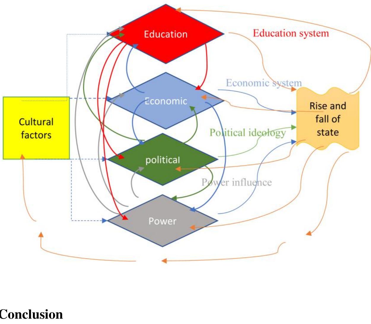 This article provided a critical analysis of the life of Ibn Khaldun, exploring the influence of his historical and cultural setting on the development of his views. This article critically analyzed the contemporary relevance of Ibn Khaldun's beliefs. The initial synopsis of Ibn Khaldun's thesis emphasized the significance of societal unity, financial well-being, and civilizations’ inescapable deterioration and collapse. Subsequently, an examination was undertaken to ascertain he contemporary applicability of the idea. The principles put out by Ibn Khaldun, particularly his emphasis on the necessity of socia cohesion, continue to hold relevance, as evidenced by the findings of his research. Certain concepts proposed by Ibn Khaldun, such as the cyclical patterns observed in the evolution of civilizations, may need reassessment in the light of contemporary developments. However, i is crucial to acknowledge that cycle patterns influence leadership skills, which are widely recognized as significant in any setting. Leaders who possess the ability to exhibit empathy, practica   TEMPORAL AND GEOGRAPHICAL FORCES IN SHAPING IBN KHALDUN'S THEORY 