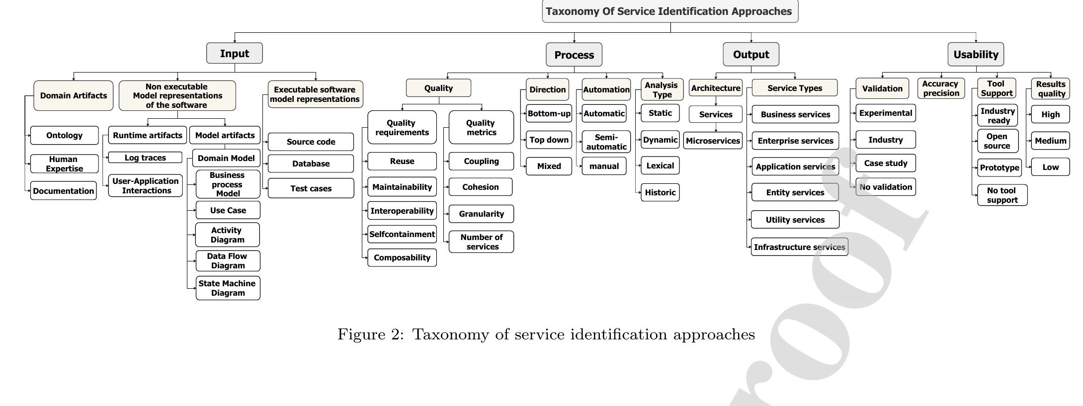 (PDF) A taxonomy of service identification approaches for legacy ...