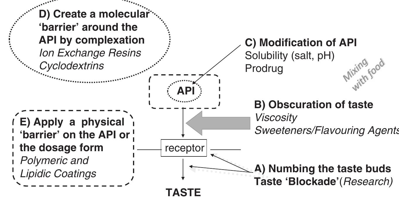 Taste Modifiers (PDF) Playing hide and seek with poorly tasting paediatric medicines ...
