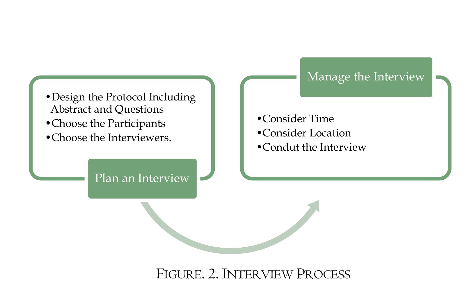 (PDF) How to Conduct an Effective Interview; A Guide to Interview ...