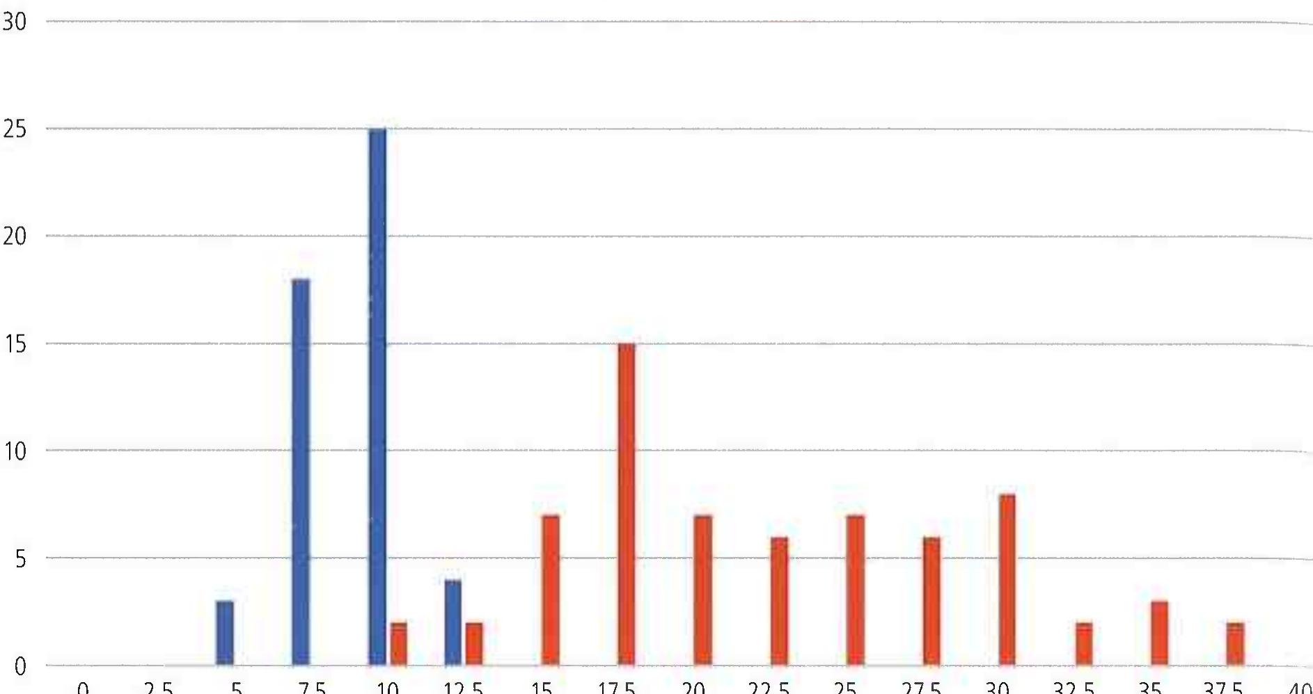 Fig. 3. Sample (after Koor 1979, 32-44) of Noordbarge pots classified by pot height (x-axis). Only drinking cups (n = 50) and urns (n = 67) for which the height was reconstructable-were incorporated (graphics S. Arnoldussen). 