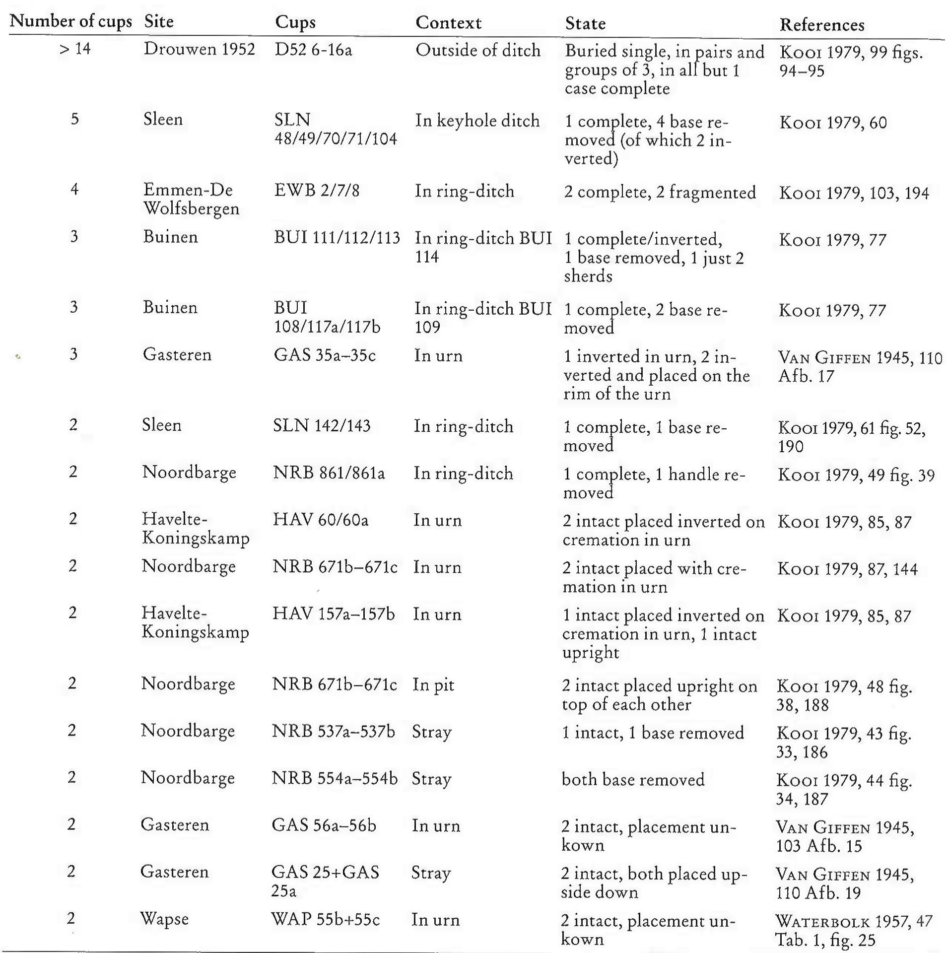 Table 6. Examples of sites with more than one accessory vessel.  We have shown that the role of ‘accessory vessels’ in the urnfields of the northern Netherlands wa specific and guided by rule-sets that were broadly shared, but articulated locally. Whereas fo single cups placed with human remains the ‘simple’ interpretation of personal possessions added a ‘unerary gifts cannot be refuted, we argue that most drinking cups were intentionally left behind by nourners as part of the urnfield funerary rites (cf. Tor 2000, 108). Our arguments for this are many: old. First and foremost, the drinking cups retrieved frequently show signs of deliberate destruction - 1andled cups had their handles removed, and for cups without handles their bases were frequently ierced or removed altogether. Second, the contexts in which drinking cups were retrieved (in or be: yond the ditches of the funerary monuments) seems incongruent with an interpretation as persona 