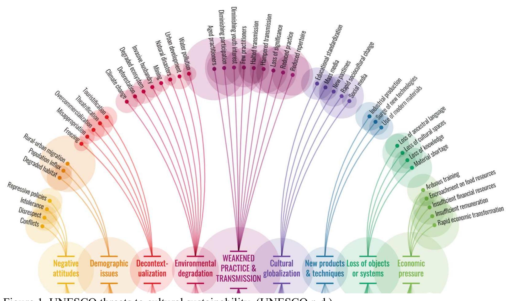 Since then, a range of conventions, declarations and other proclamations have drawn attention to the urgency and need to support local cultural traditions (or what I’ II call cultural “practices’’), ones that don’t enjoy the profile or resourcing of many bigger, better-known practices. About a decade ago, for example, here in Australia, the regional committee of the International Council for Traditional Music released a statement about the performance practices of Australian First Nations people. The statement proclaimed that an estimated 98 percent of those performance practices had disappeared since colonization, and those that remained were “‘in crisis” due to the ongoing impacts of colonization (ICTM-ANZ-RC 2011, paras. 1 and 3). Keeping “small”! local musical practices strong is important for so many reasons. These cultural practices express the shared identity of a sroup of people. They are important for the wellbeing of individuals and communities, and especially for those who are marginalised or minoritised. They can carry important cultural, historical, environmental knowledge, sometimes even a whole worldview; and it’s important for us to maintain a rich global diversity of cultures and cultural practices, because as UNESCO argues, that diversity is valuable for its own sake. The matter of music sustainability, and cultural sustainability more broadly, is something we should all care about—it’s in all our interests. 
