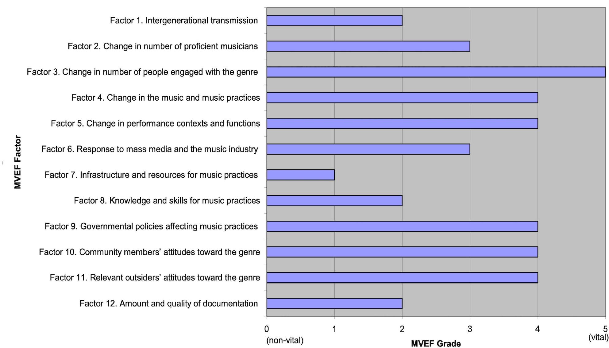 It's possible to use this framework with Western classical music too. If I were to ask you each to consider the situation of Western classical music in relation to these twelve factors, your answers would probably differ depending on the situation in your own countries or regions. But I suspect some broad themes might emerge: for example about the prestige of the genre, or the changes and challenges relating to its funding, resources, government support, and so on. So the framework could help us better understand the situation of Western classical music too, and perhaps inform out decisions about how best to support it. 
