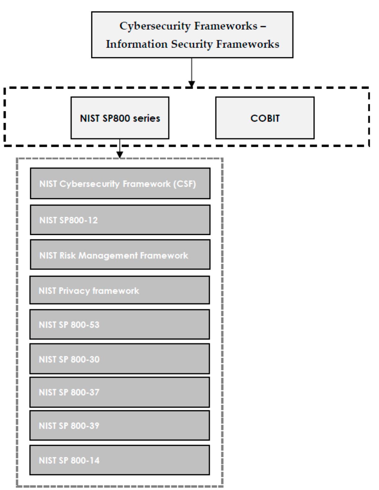 (PDF) Understanding Cybersecurity Frameworks and Information Security ...