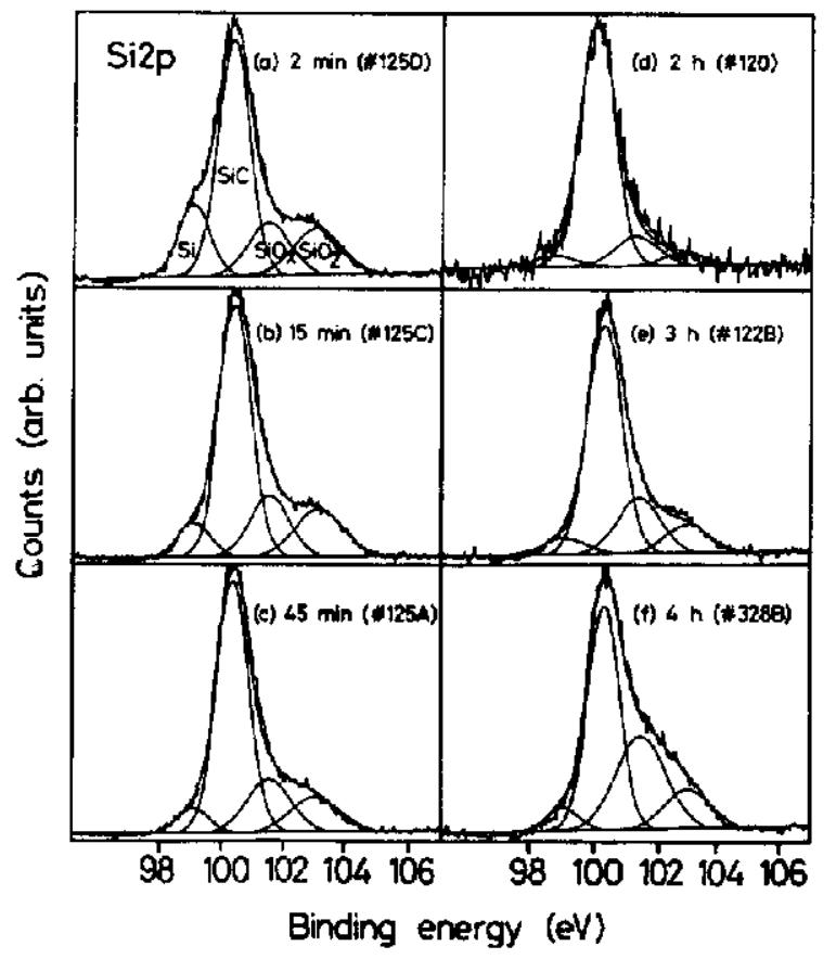 Si 2p xps spectra (take-off angle = 75°) for the sic samples