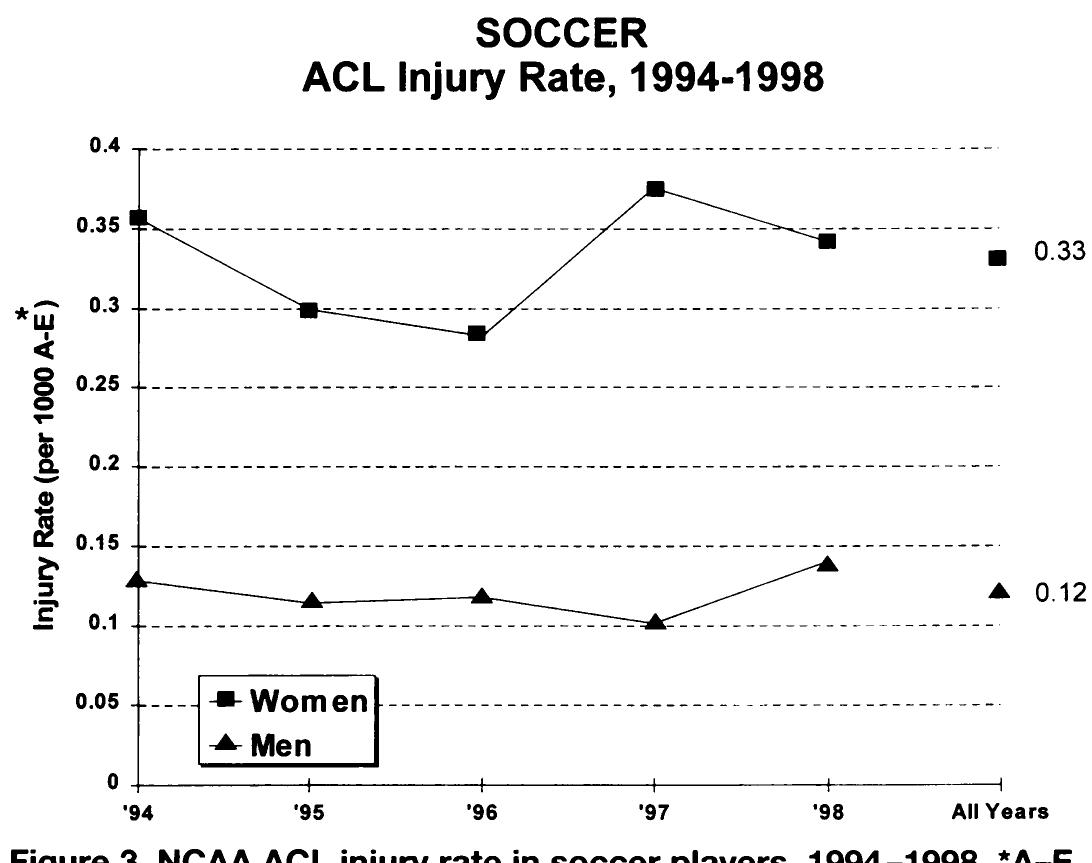 Figure 3 - Anterior cruciate ligament injury patterns among
