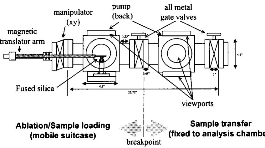 Laser ablation/sample transfer schematic showing the mobile