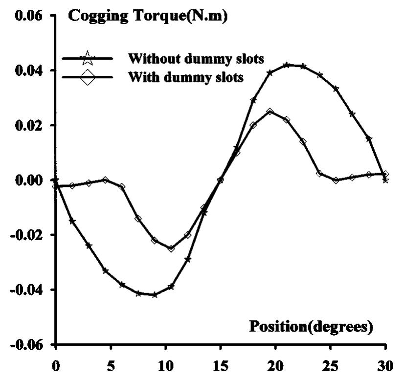 Figure 4 - Analysis of torque ripple in a BDCM