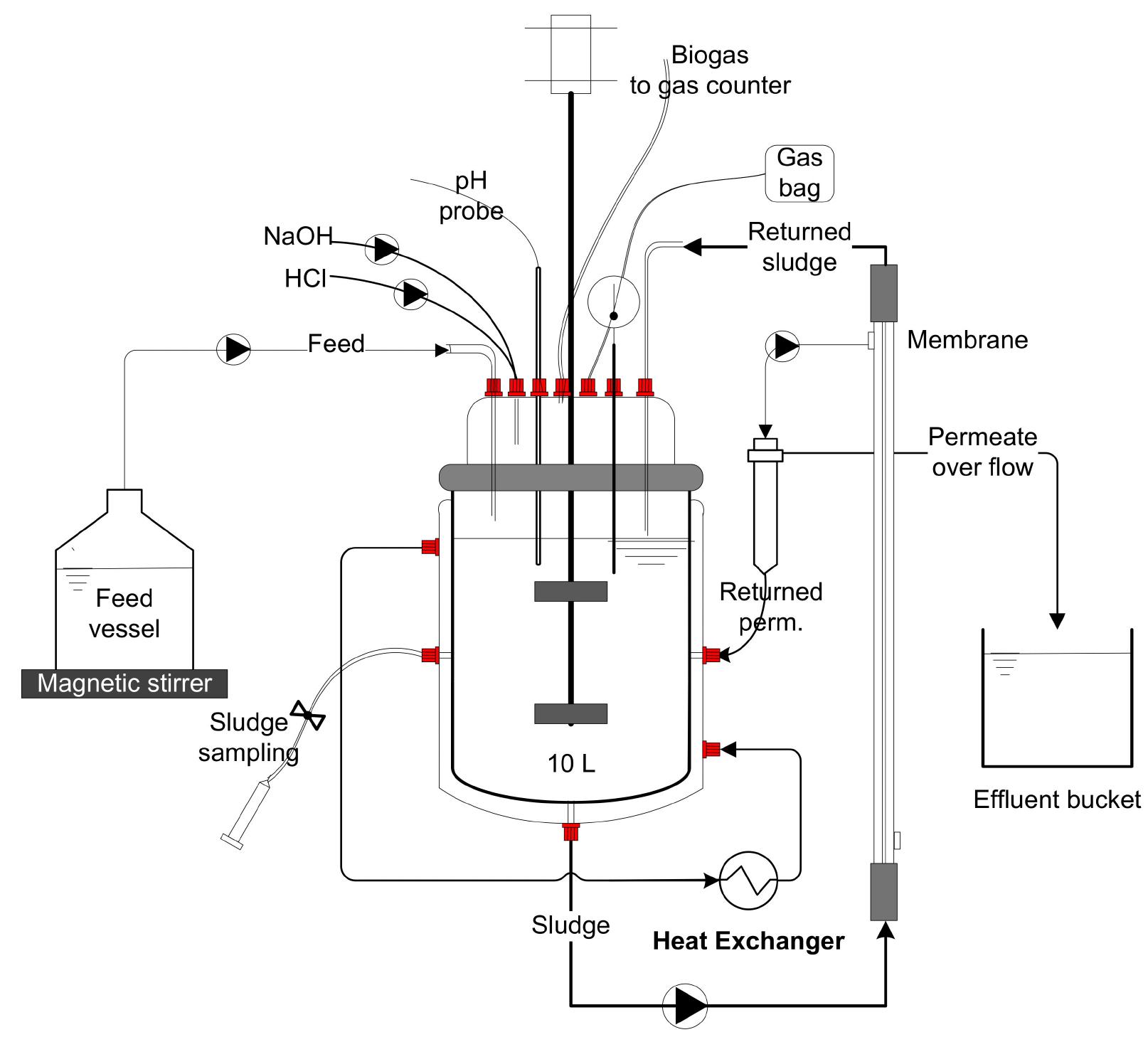 Figure 1 - from Influence of the Sludge Retention Time on