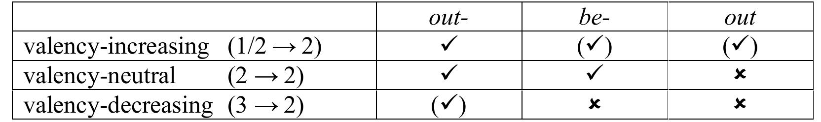 Table 1. Syntactic effects of three English applicative markers  2.3. Semantics  —— Se eS Se Fe  More precisely, the semantics of ACs headed by out-verbs seems to be meaningfully captured by a interpretational cline ranging from two related but distinct poles (Kotowski 2020). With th “comparative” reading, the subject and the applied object engage in an event of the same kind, and tk latter is a threshold exceeded by the former. With the “resultative” reading, the applied object is participant of a sub-event caused by an event in which the subject participates; here, the notion « competition (and therefore of defeat) is prominent. Depending on semantic features of the participan and contextual clues, one of these readings is usually favored. In (11), for instance, the applicativ clause to outsit your neighbors can be given a comparative interpretation, according to which tt implicit subject simply surpasses the object in sitting (i.e., someone sits longer than their neighbors Alternatively, the resultative interpretation regards sitting as a competition in which the object los¢« out (i.e., some sits longer than their neighbors and thereby the latter are outdone): 