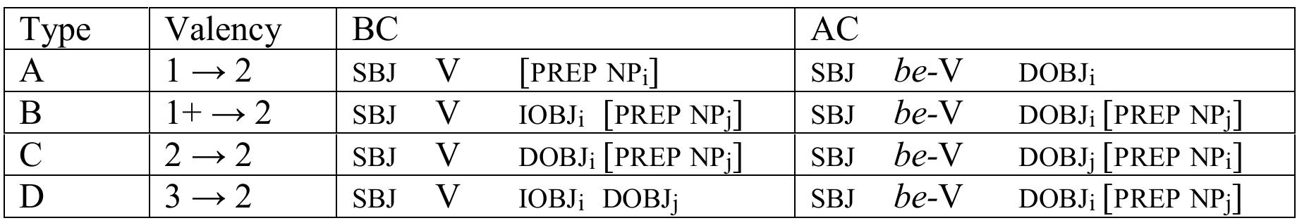Table 3. Syntax of be-applicatives  Cases where the AppP is semantically predictable show syntactic variation. The most common instances are those where intransitives are transitivized with be-, either as in (15) and in (18), where the non-agentive participant is a prepositional phrase in the BC (Type A; this also corresponds to the default Group-II cases), or as in (19), where it is an indirect object (Type B).  The syntax of the most common be-applicatives is schematically summarized in Table 3.'° 