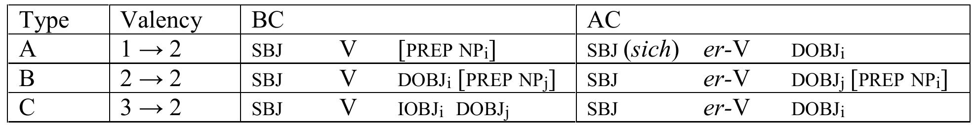 Table 4. Syntax of er-applicatives  Er- transitivizes intransitive kdmpfen ‘fight’ (24) (Type A) but rearranges the clause eliminating an. indirect objects with ditransitive geben ‘give’ (25) (Type C):  The syntax of er-applicatives is summarized in Table 4. 