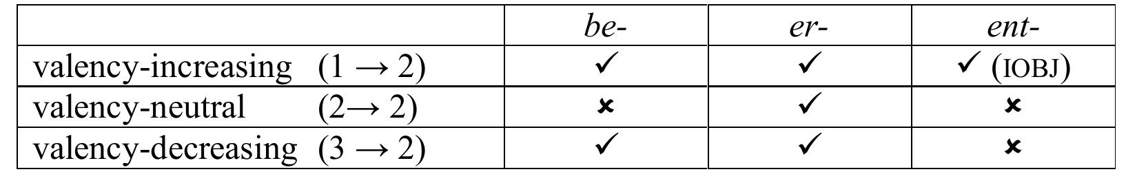 Table 5. Selected syntactic effects of three German preverbs 