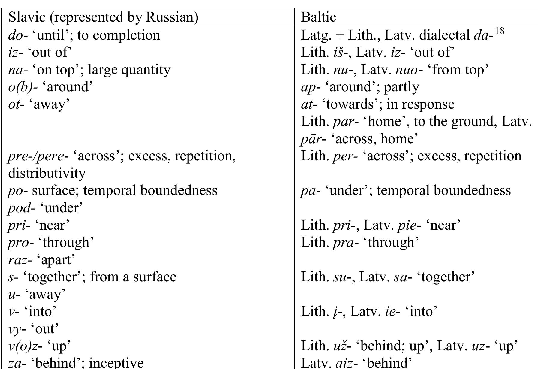 Table 6. Common preverbs in Slavic and Baltic  Although most of the Baltic and Slavic preverbs can function as applicatives, at least occasionally, only for a subset of them are the applicative uses prominent and productive. Those are, in particular, Slavic iz-, Baltic is-/iz-, Slavic vy-, Slavic o(b)-, Baltic ap-, Slavic pre-/pere-, Baltic per-, Baltic pri- /pie-, Slavic pro-, Lithuanian pra- and Slavic za-, Baltic uz-/uz-. (Semantically, these correspond to the 