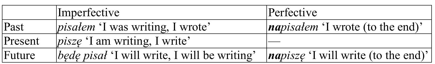 In South Slavic and Baltic, the paradigms of simplex and prefixed verbs are more symmetrical. Besides that, since prefixed perfective verbs are not allowed in durative/progressive contexts, and, at least in the eastern Slavic languages, in most habitual contexts as well, in order to express the lexical  content of a prefixed verb in imperfective contexts, the so-called secondary imperfective is usually productively derived by suffixation, see (35) and (36).!  NANA PEE DNA 9: INN IRENA eet fp *  Preverbs do not show much allomorphy and most of it is due to (morpho)phonologically conditioned sandhi. The general rule (apart from some lexicalized exceptions) is that prefixed verbs inflect exactly like their simplex counterparts. A notable exception to this consists in the reflexive verbs in Lithuanian, which attach the reflexive affix at the right edge of the word when unprefixed (e.g. juokti-s ‘laugh’) and immediately before the root when prefixed (e.g. pra-si-juokti ‘burst into laughter’); this rule is sensitive to the presence of any prefix regardless of its function. Another and more importan morphological complication is due to the fact that prefixes typically perfectivize verbs, which affects the range of contexts they occur in and partly also their paradigms (on this, see e.g. Wiemer and Serzan 2017 and references therein). Thus, in North Slavic, imperfective verbs (including the vast majority of simplex verbs) have synthetic present and past tenses and a periphrastic future, while perfective verbs (mostly formed via prefixation) have a synthetic future (formally identical to the present) and pas tenses and do not form periphrastic futures, see Table 7.  