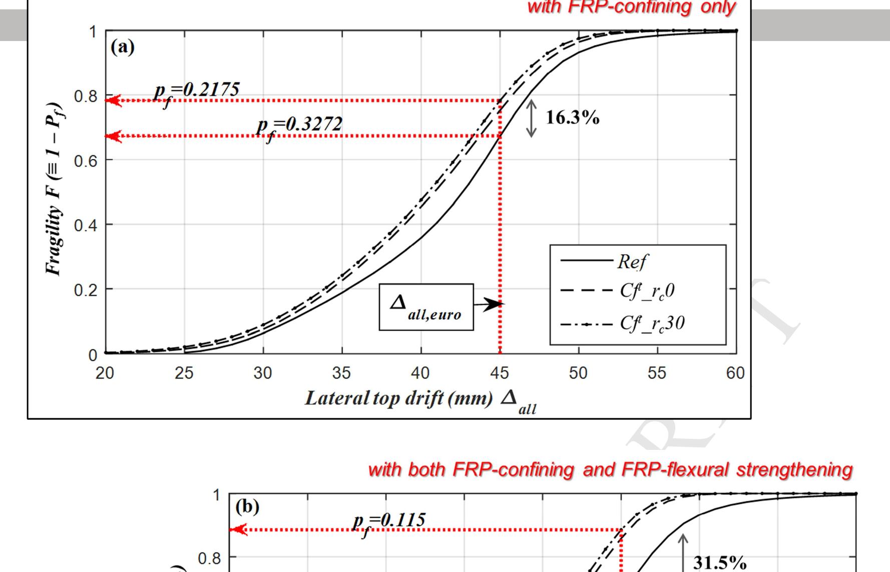 Figure 11 - Seismic Performance of Reinforced Concrete