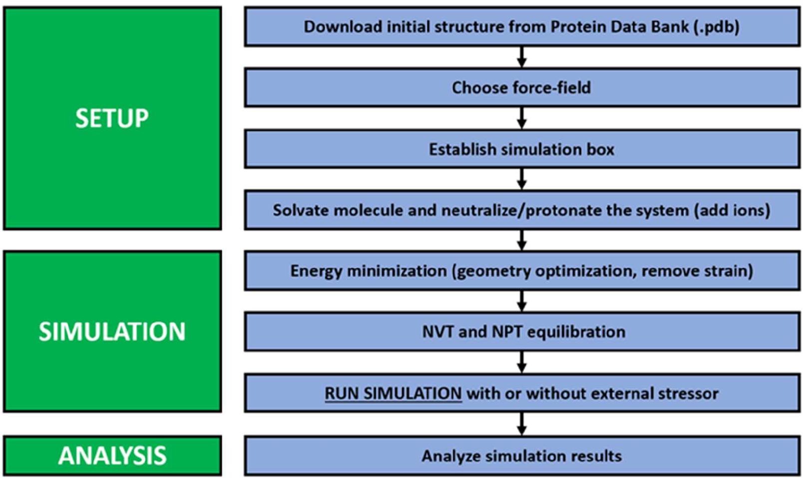 (PDF) An Overview of Molecular Dynamics Simulation for Food Products ...