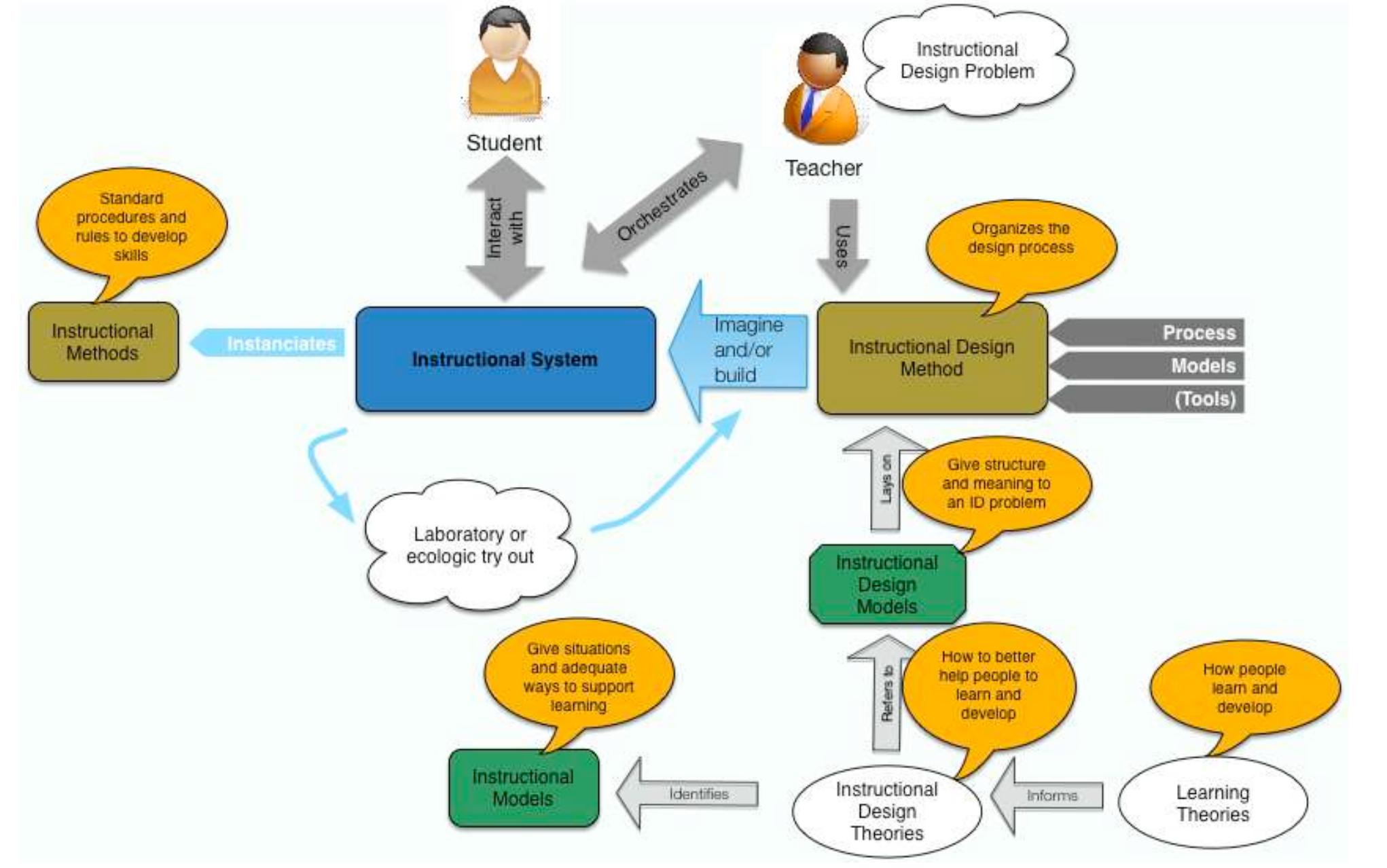 (PDF) Development of a Computer-Based Instructional Design tool ...