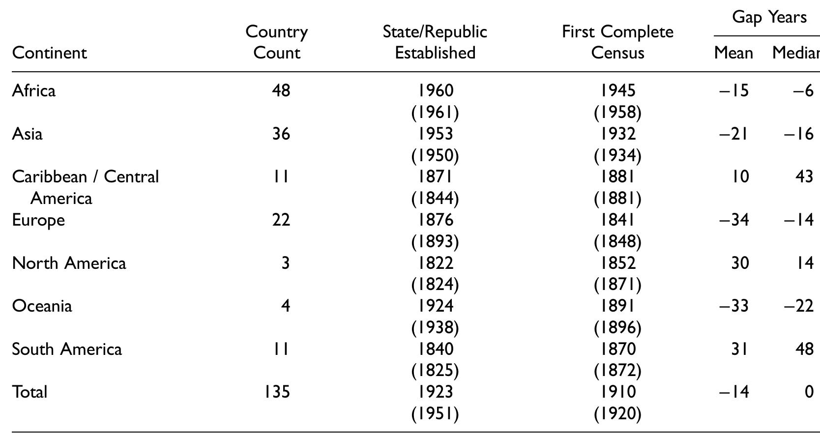 Source: Goyer and Domschke (1983), Domschke and Goyer (1986), and Goyer and Draaijer (1992). Gap years calculation by  author. Note: Median figures are in parentheses. Negative gap year figures indicate the census collection prior to state formation, while  positive gap years indicate the opposite.  Table |. Mean (and Median) Year of State Formation and Censuses. 