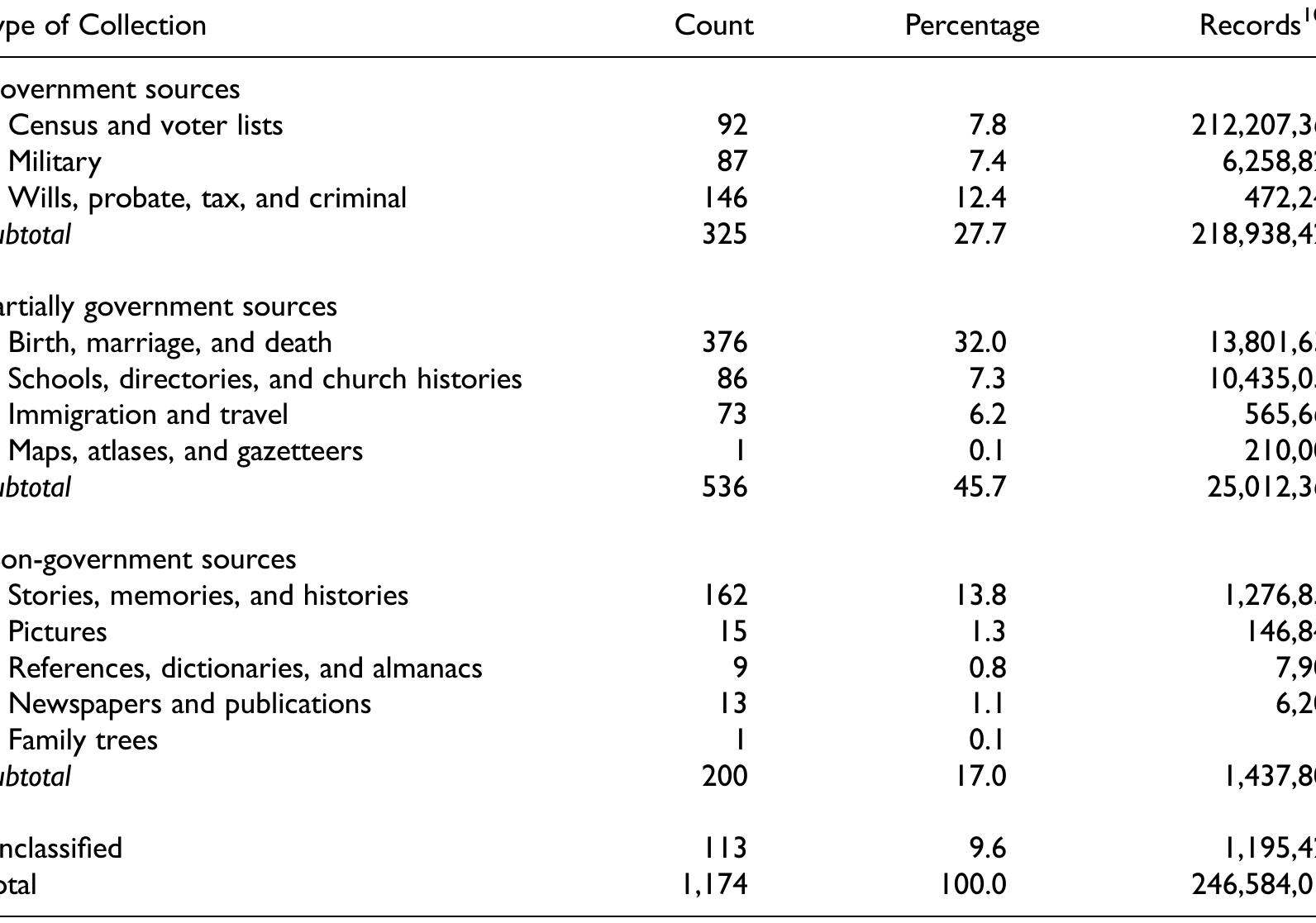 Table 2. Free Ancestry Databases by Source. 