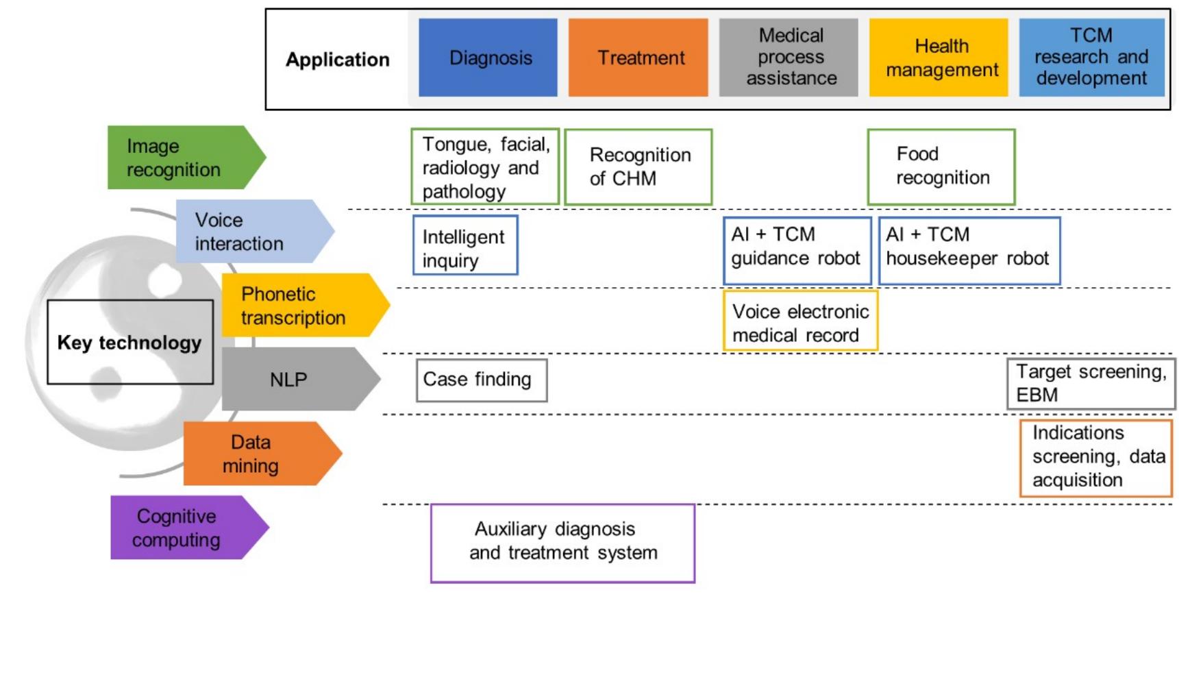 Tcm Intellect (PDF) Combining Artificial Intelligence with Traditional Chinese ...