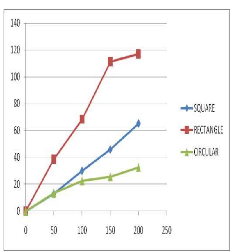 (PDF) Comparative Study on the Design of Square , Rectangular and ...