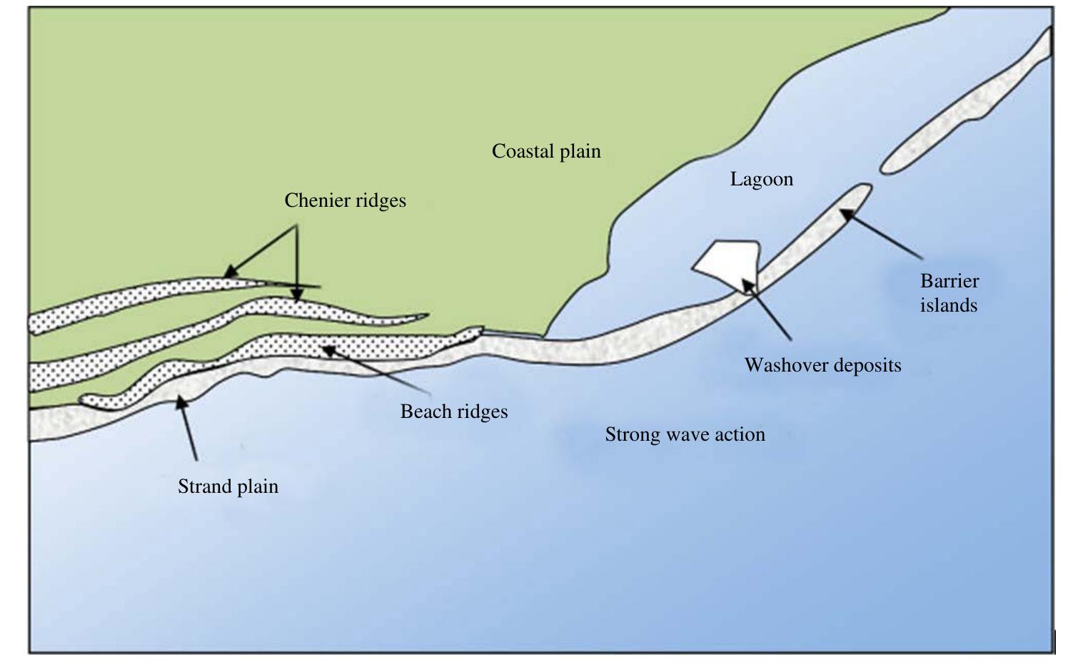 Wave Built Ridges (PDF) Shallow-marine Sandstone Reservoirs, Depositional Environments ...