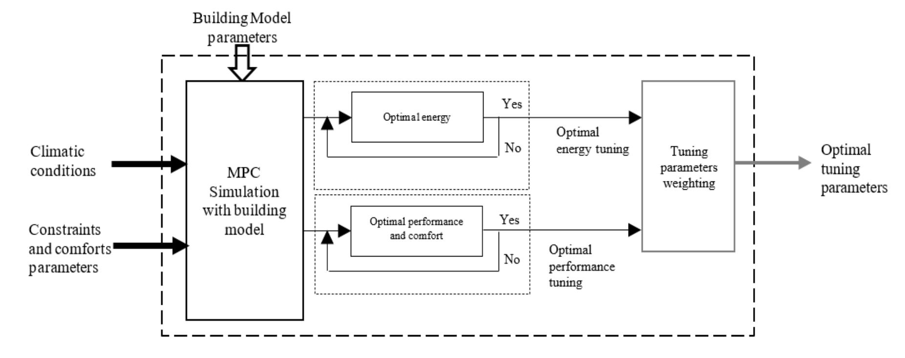 Figure 3 - from A constrained model predictive control for