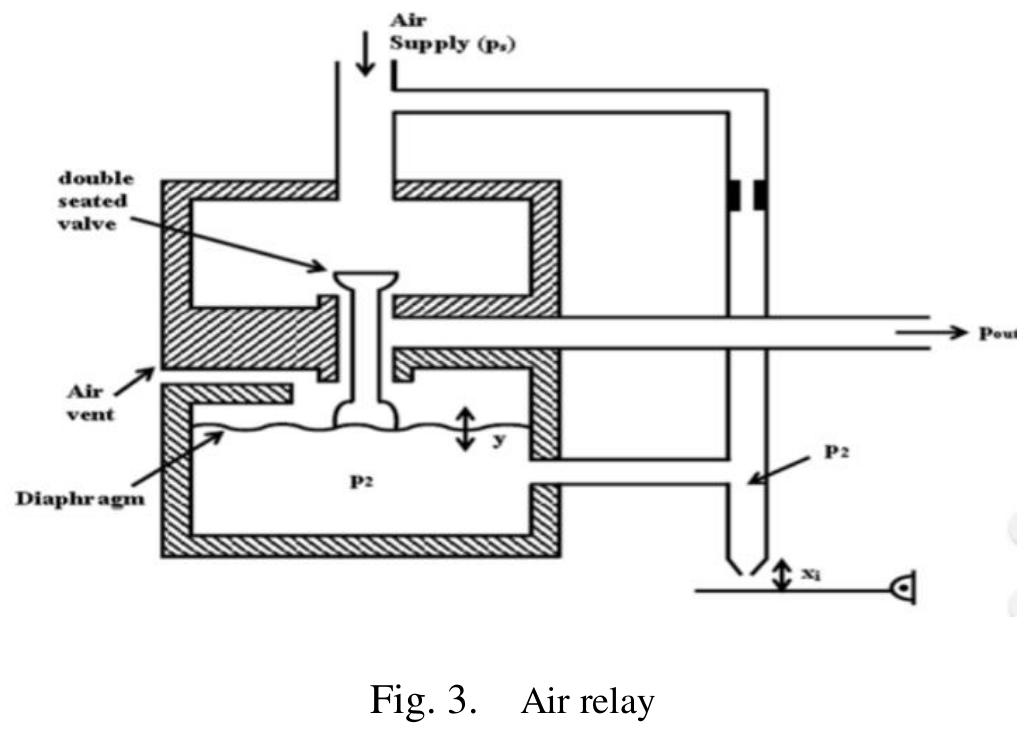 Air Flapper Electro pneumatic positioning system schematic