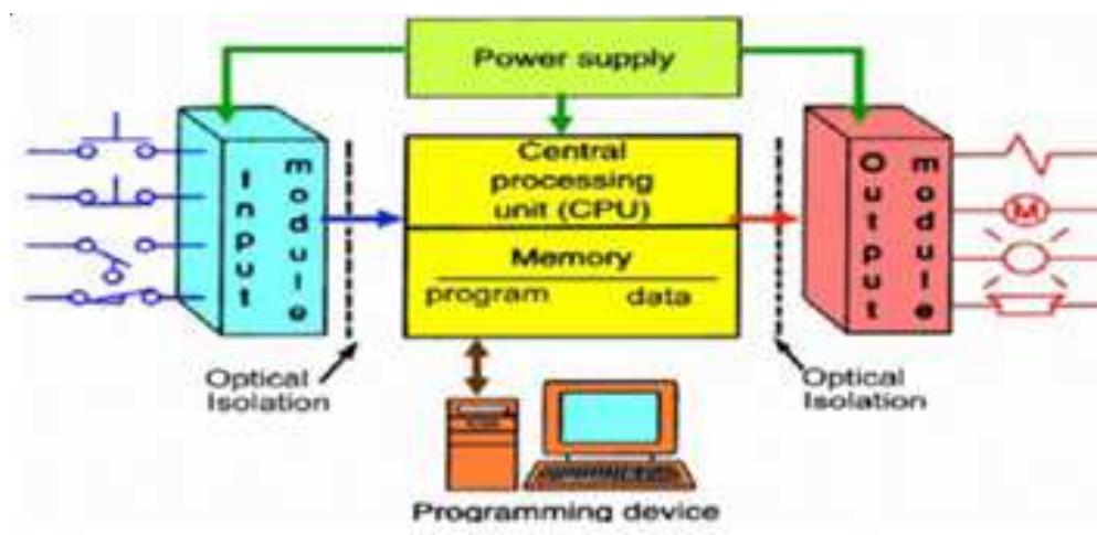 Plcs are programmed in the ladder, stl and fdb languages,