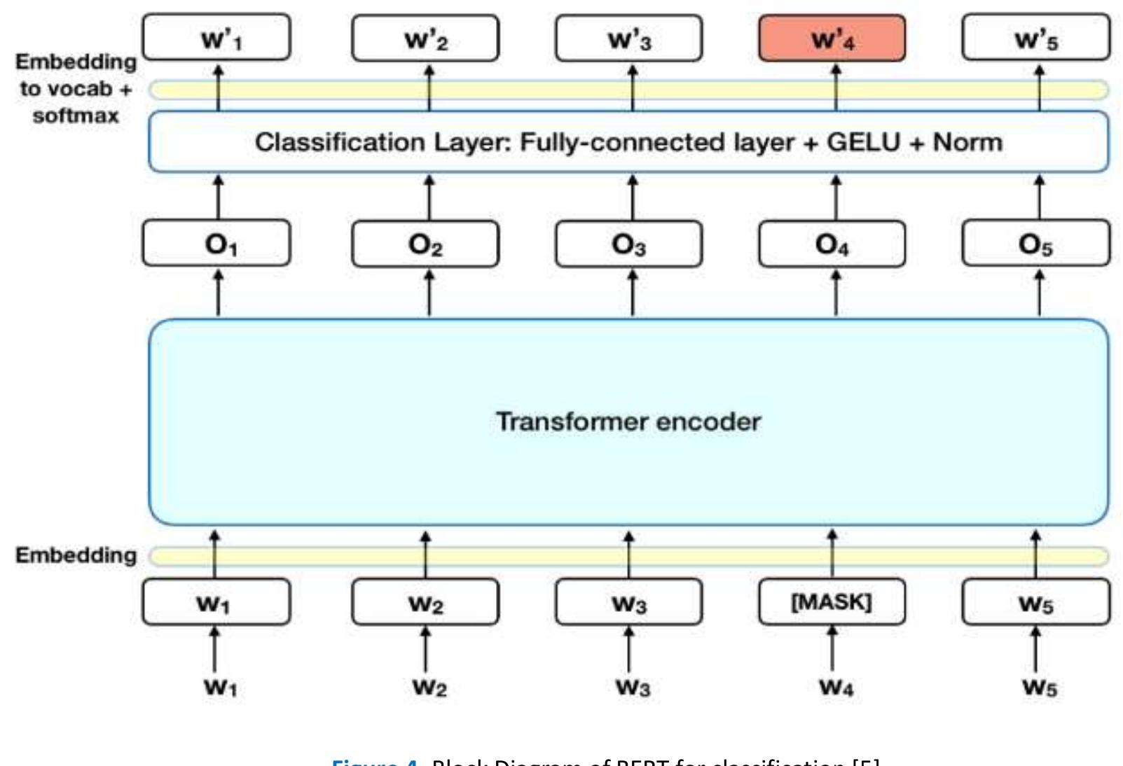 (PDF) Enhancing the Fake News Classification Model Using Find-Tuning ...