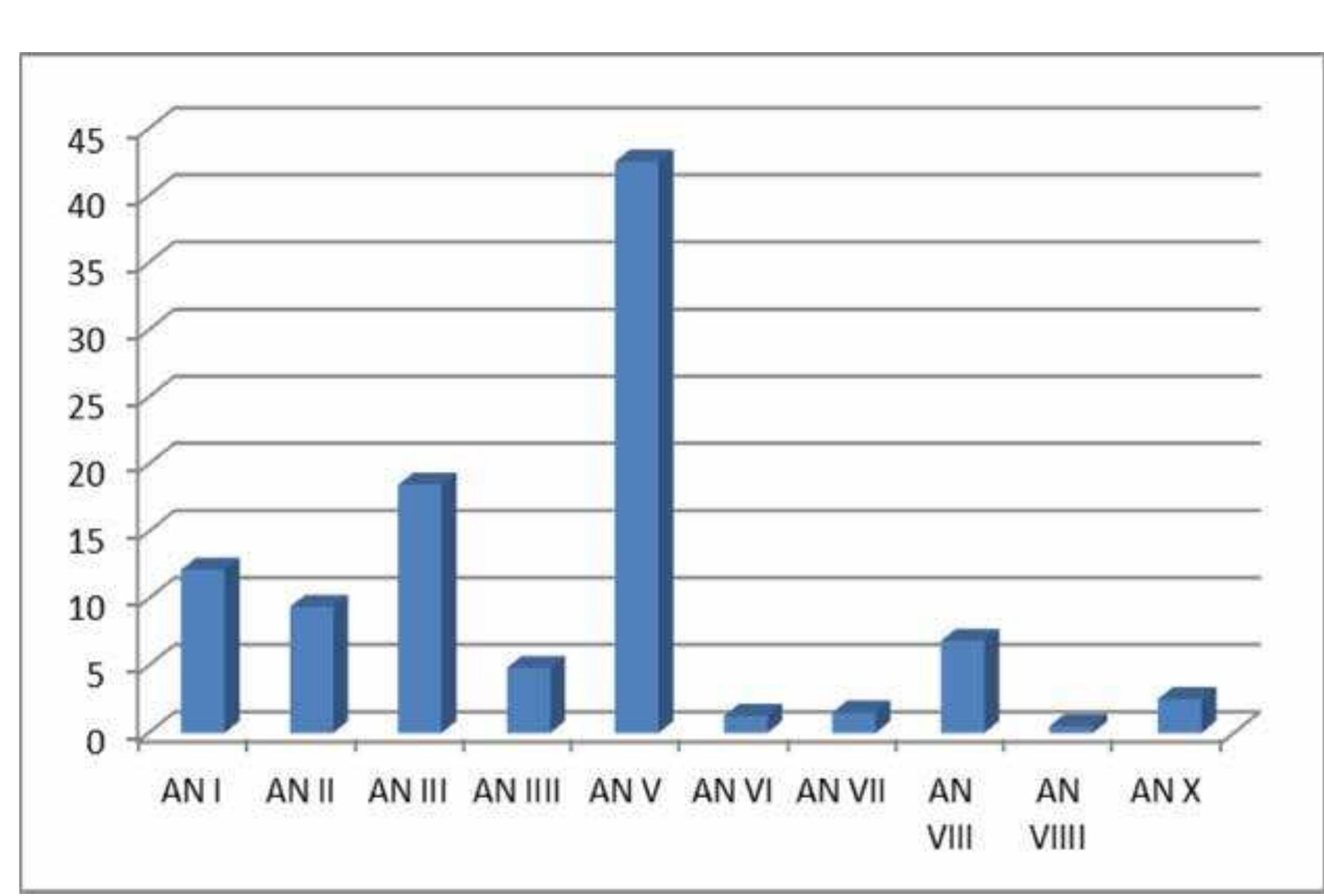 Graph. 2 — presence of the provincial coinage from the