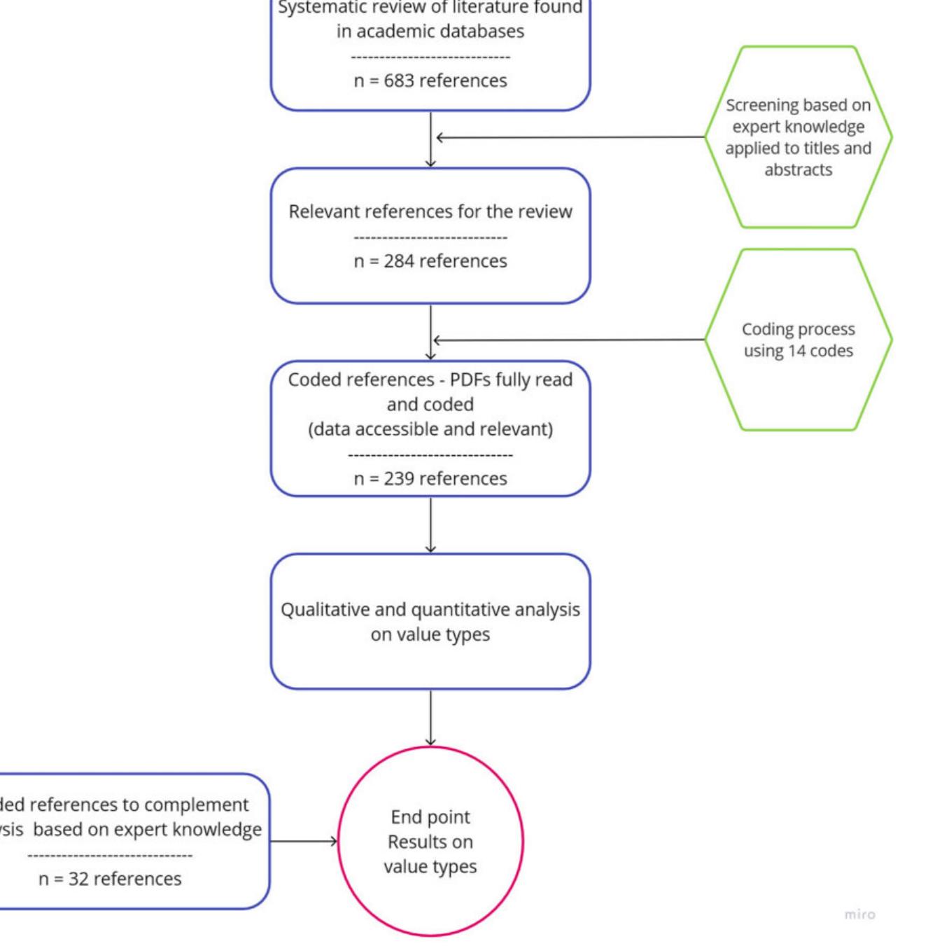 Figure 1. The process and workflow of systematic literature review for intrinsic, instrumental, and relational specific values. For further information and data management report, see Muraca and Gould (2022). 