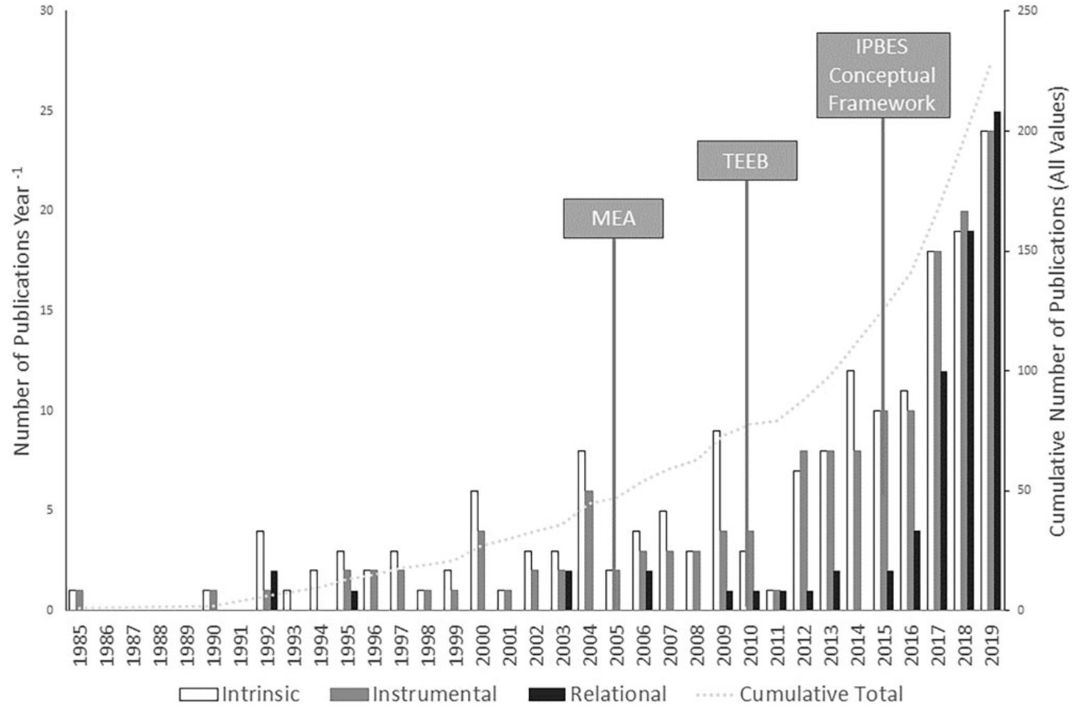 Figure 2. The annual number of publications from 1985 to 2019 that focus on specific values of nature. The callouts indicate pivotal framework publications, posited to affect research on the values of nature, the Millennium Ecosystem Assessment (MEA 2005), The Economics of Ecosystems and Biodiversity (TEEB 2010), and the Intergovernmental Science-Policy Platform on Biodiversity and Ecosystem Services’ conceptual framework (Diaz et al.  2015). Many of the papers referred to more than one value type, so the cumulative number of publications (the dashed line) is less than the sum of each specific value (the columns). 
