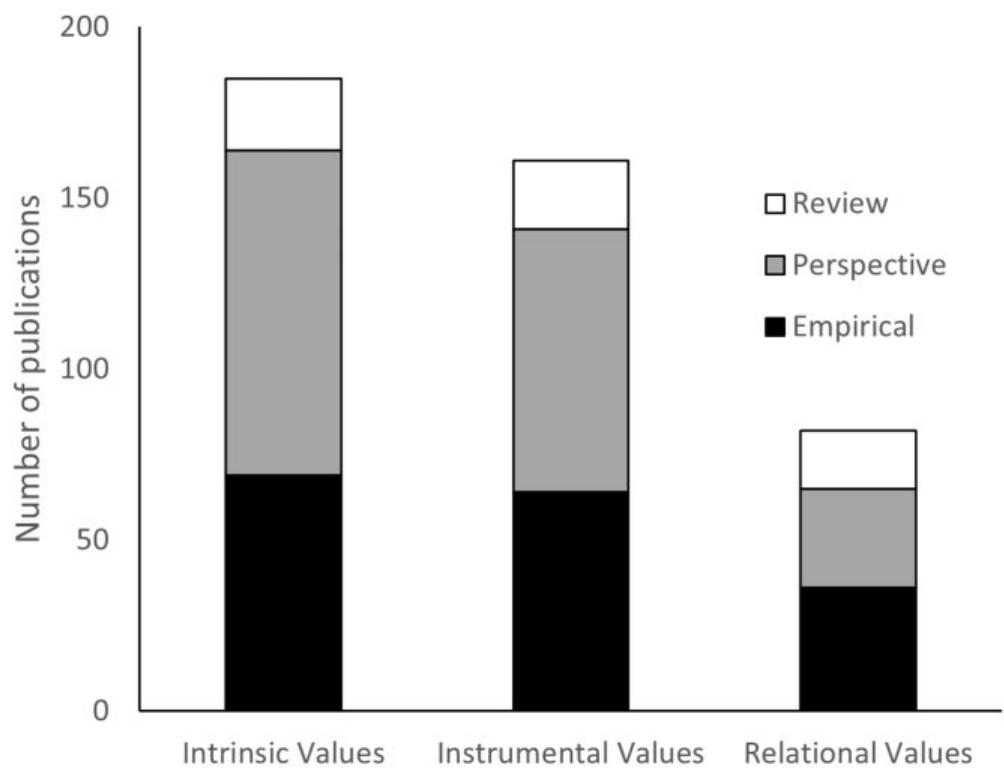 Figure 4. The number of reviewed publications that address intrinsic, instrumental, and relational values considering the contributions that were reviews, perspectives, or empirical studies for each value type.  Figure 3. A map showing the geographic distribution of reviewed publications (N = 239) on intrinsic, instrumental, and relational values of nature; ecosystem services; and nature’s contributions to people, based on the country of the first author’s primary institution address. The United States ha the largest number of publications (n = 63). 