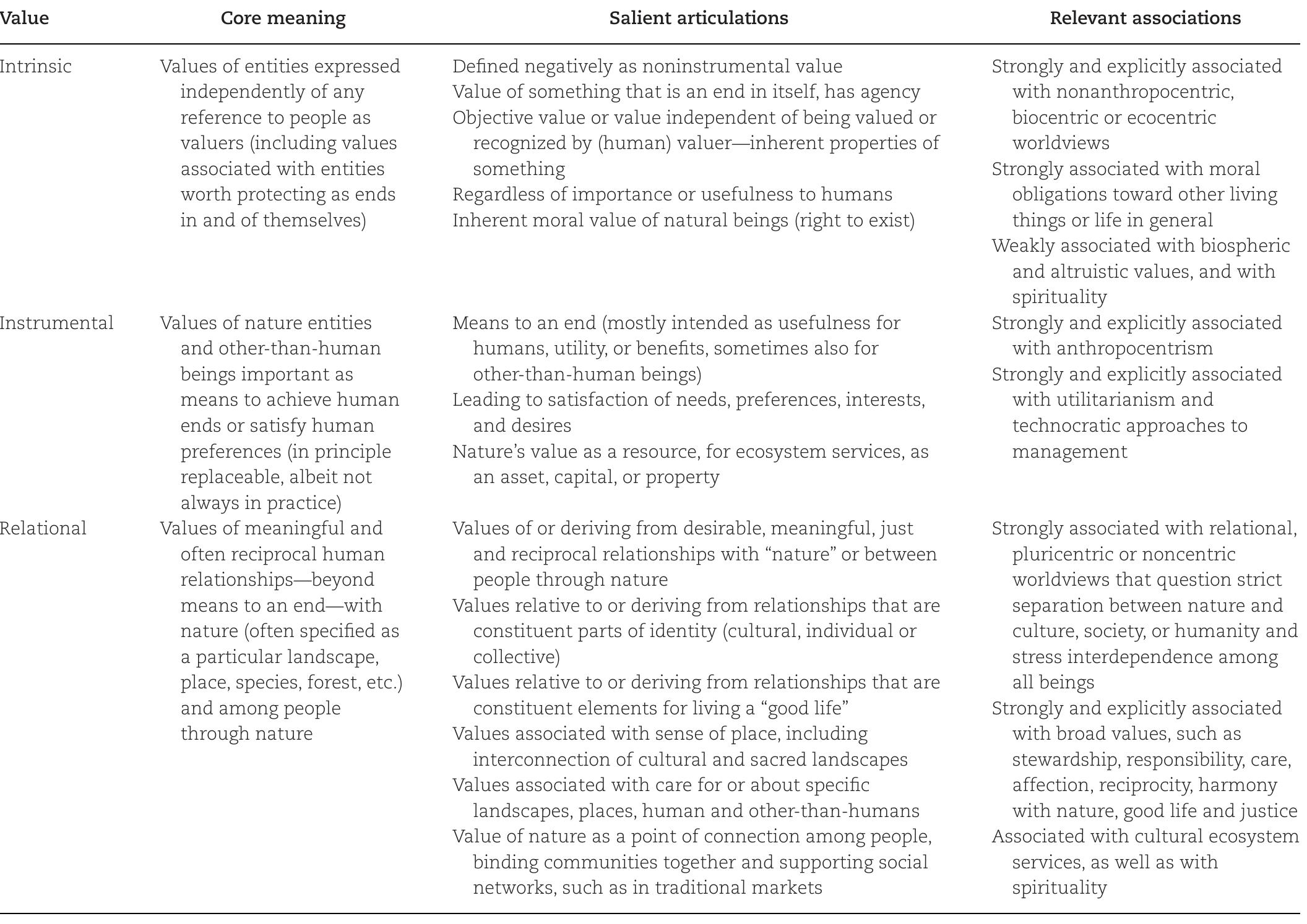 Note: The table also summarizes common associations of each value type with different worldviews, broad values, and other value-related concepts  Table 1. Summary of core meanings, salient articulations, and most relevant associations of intrinsic, instrumental, and relational value that emerged from a systematic literature review and subsequent coding of 239 publications. 