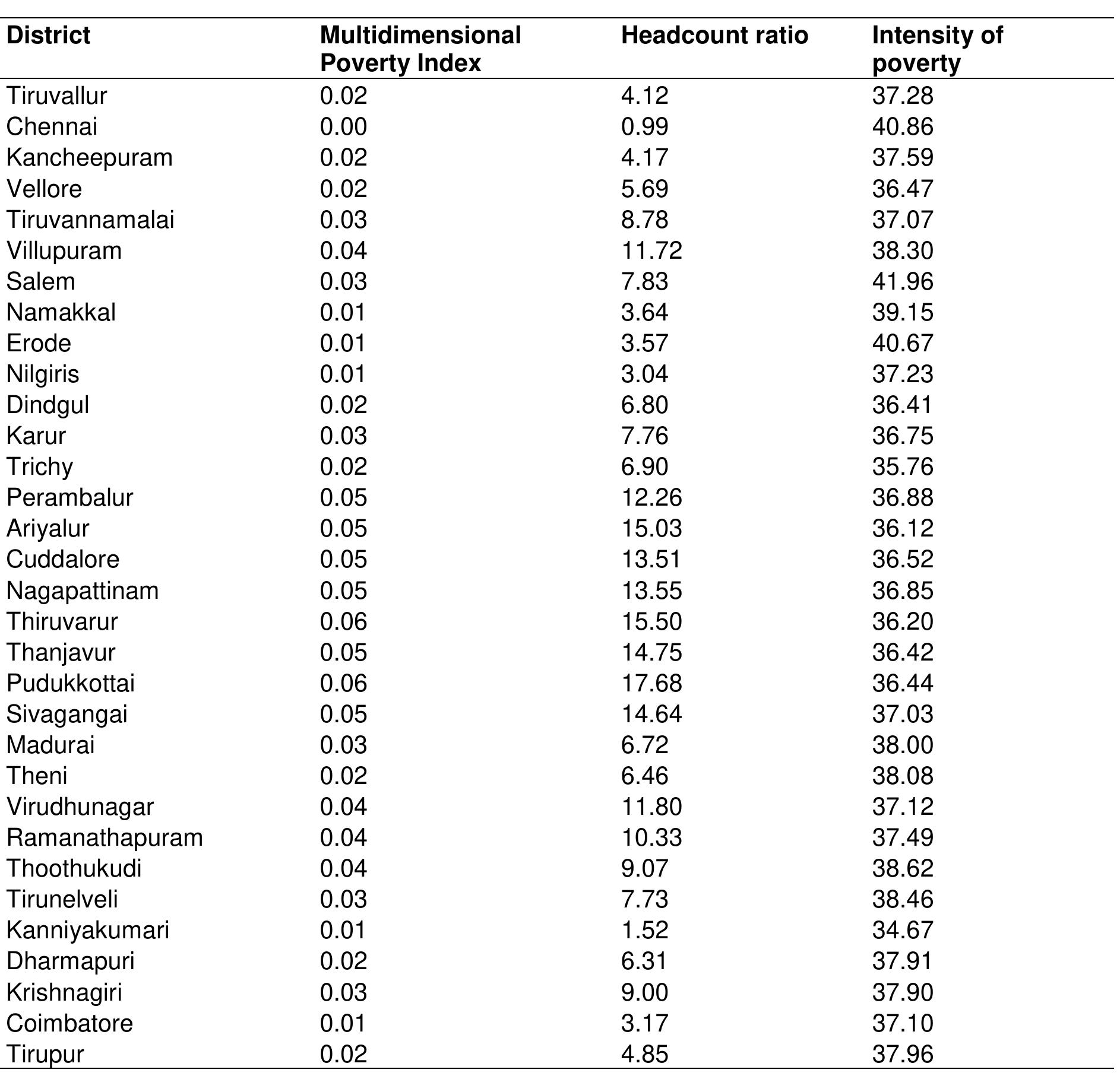 Table 3 - from Multidimensional Poverty in India – a State