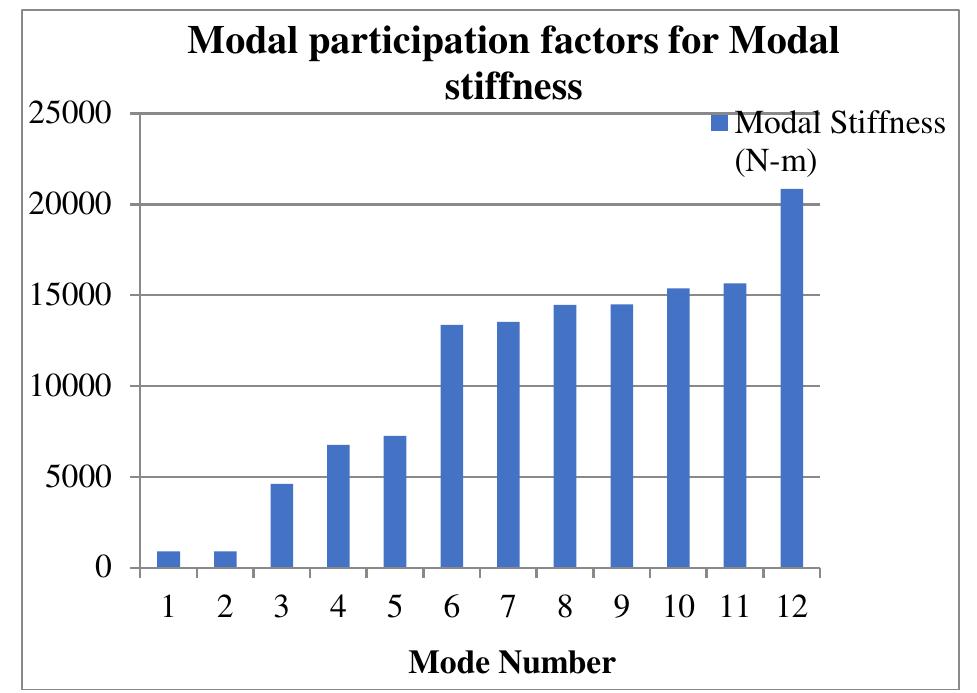 Modal Factor (PDF) Modal Behavior Analysis of 220kV Transmission Line Tower using ...