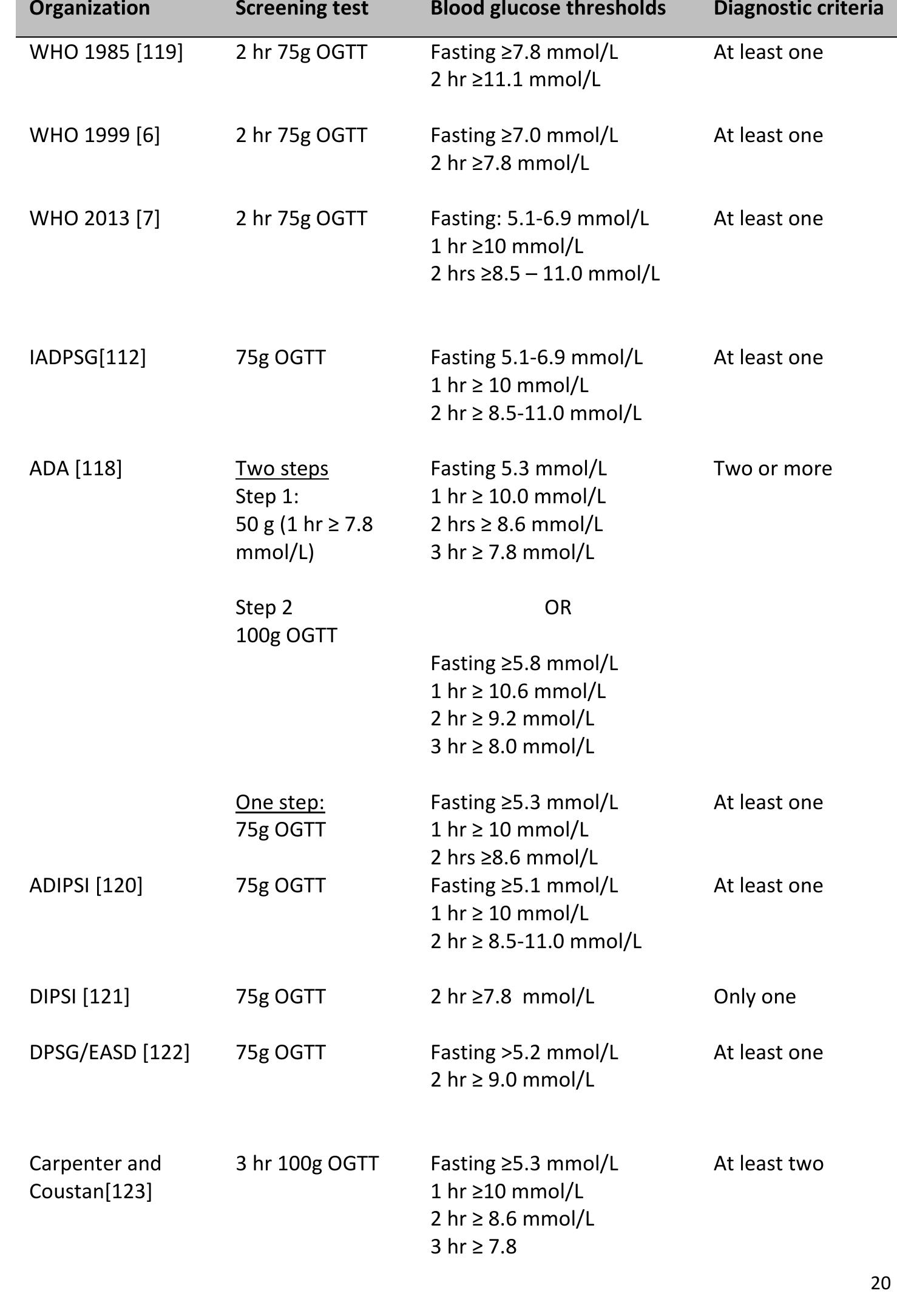 2: different diagnostic criteria used for gdm diagnosis