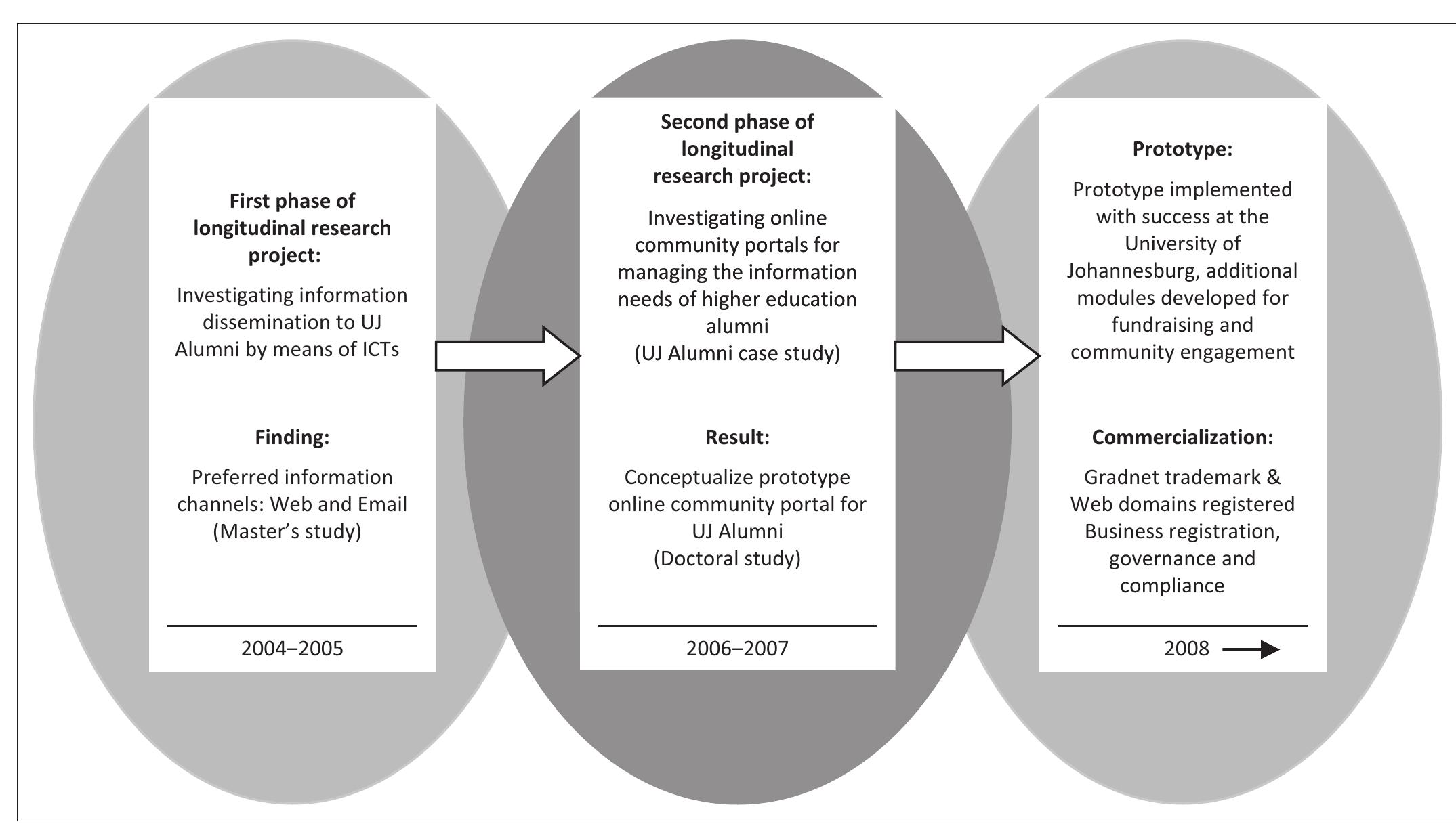 Phases of the longitudinal research project.