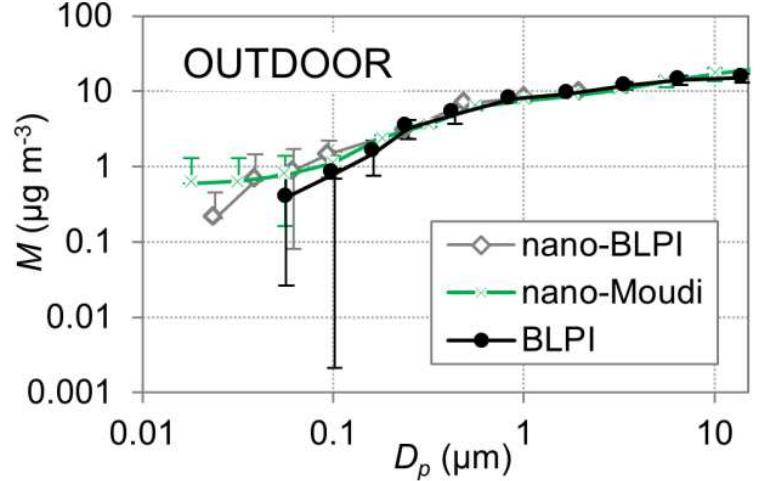 (PDF) Intercomparison of four different cascade impactors for fine and ...