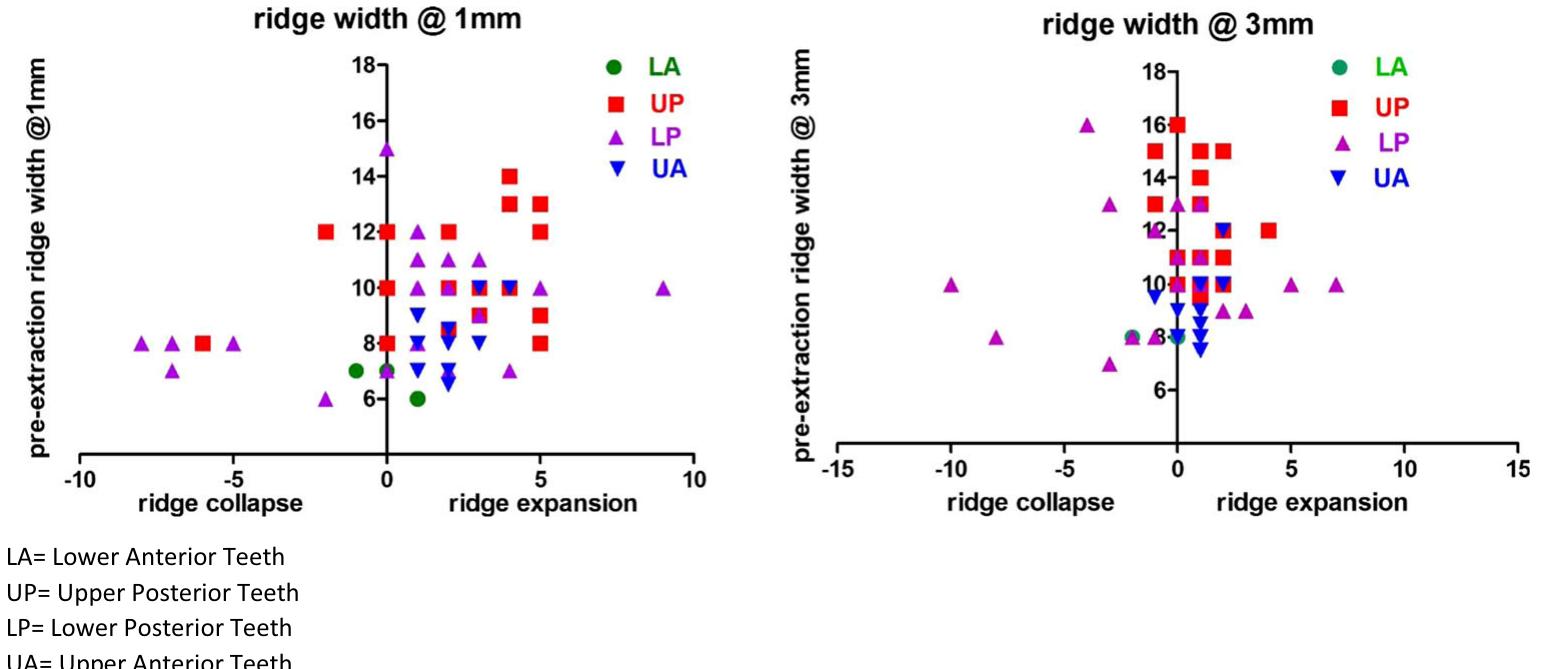 2 Dimensional Ridge (PDF) Immediate effects of tooth extraction on ridge integrity and ...