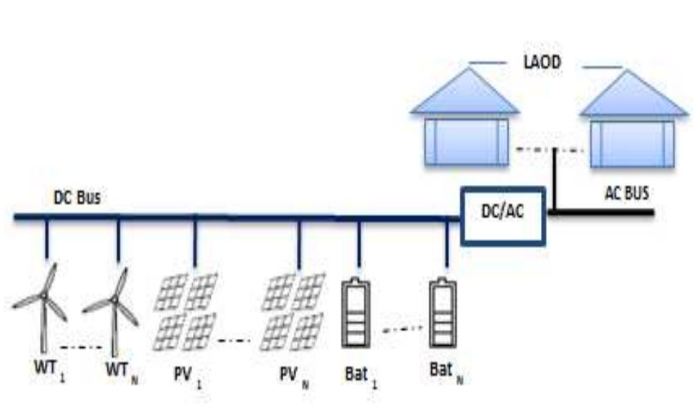 Figure 1 - from Optimal sizing of Hybrid Renewable Energy