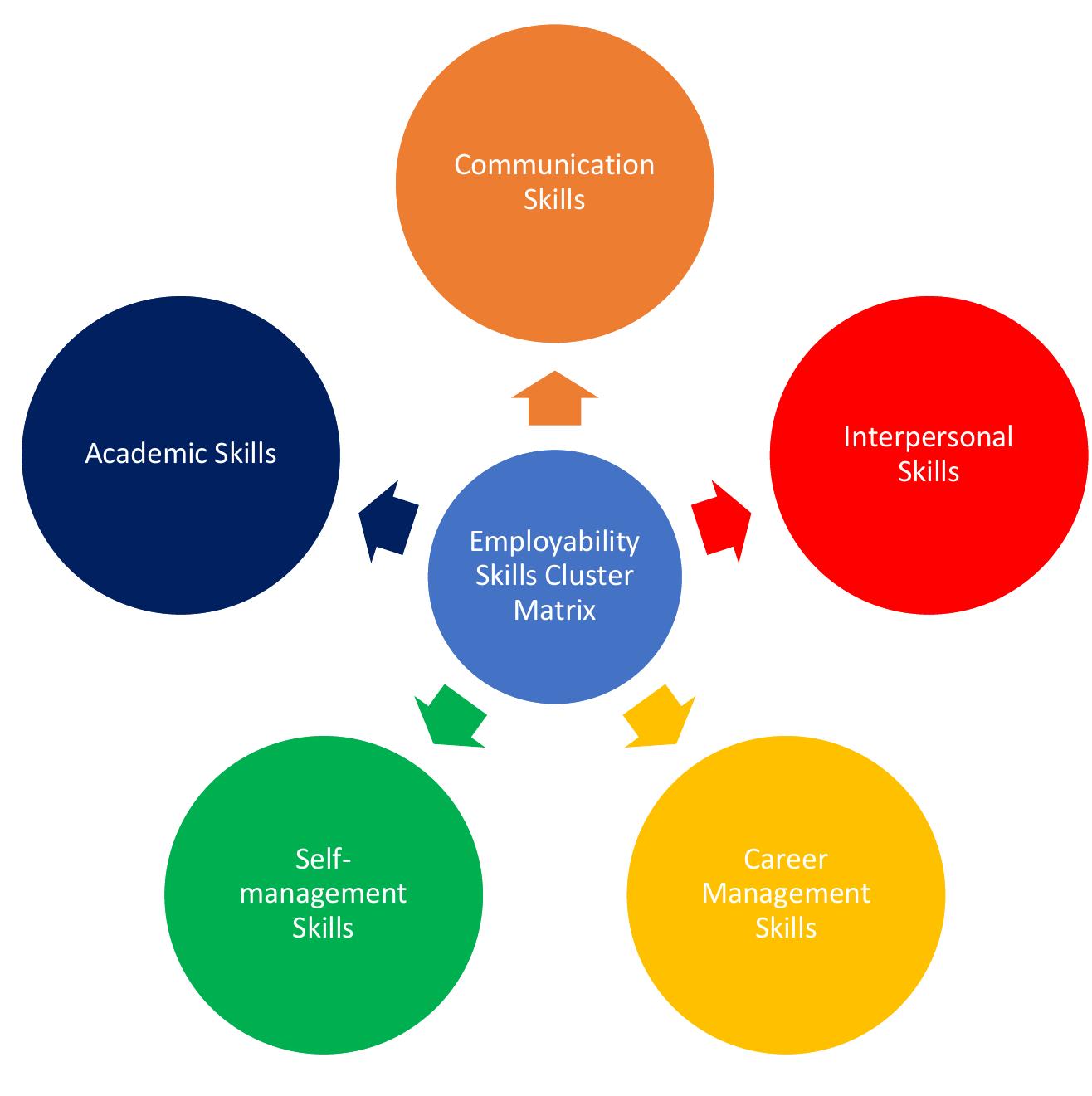 (PDF) Opportunities to identify and develop people skills: What ...