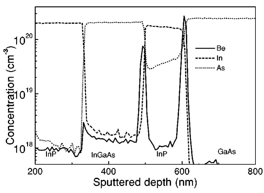 Sims profiles of be, as, and in across the inp:be/gaas:c