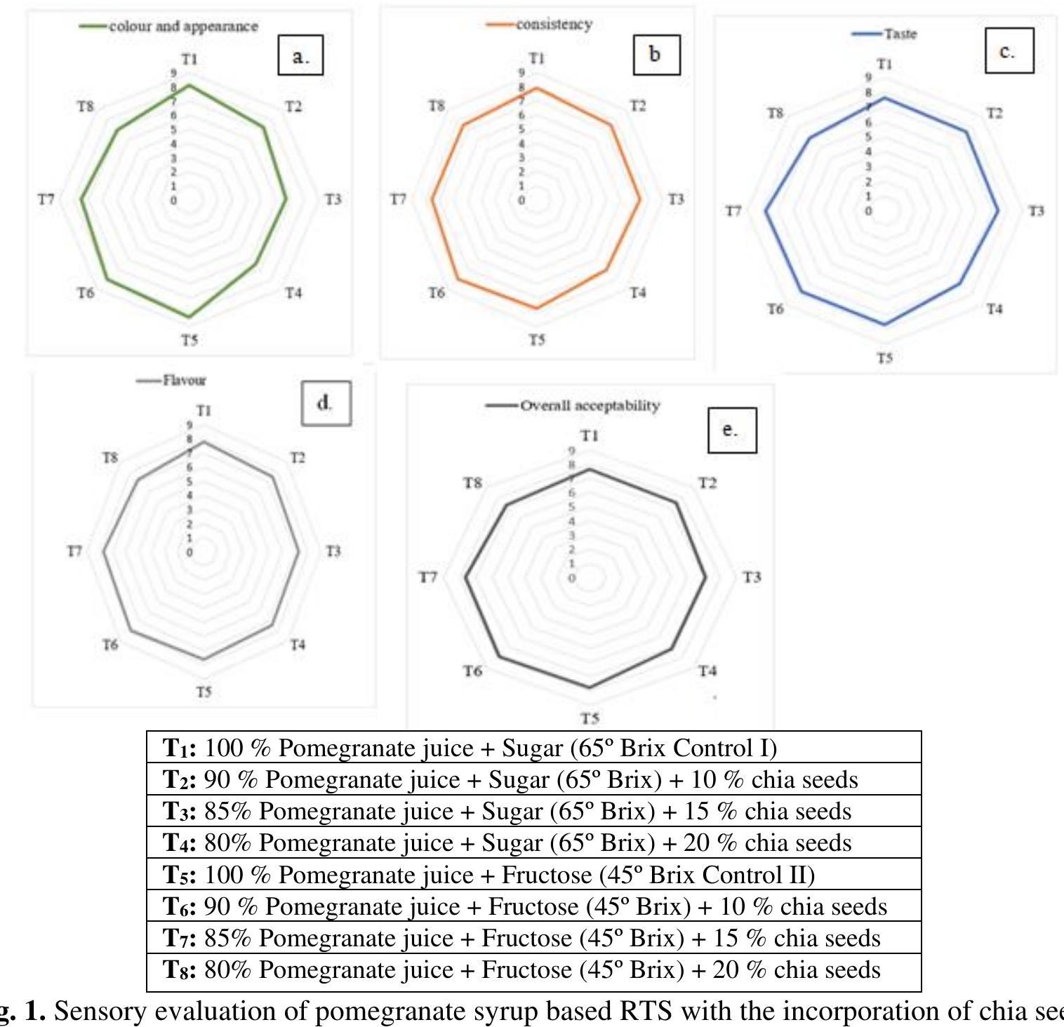 (PDF) Evaluation of Sensorial Attributes of Pomegranate Syrup based RTS ...